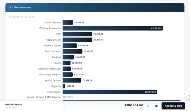 Investment breakdown by system